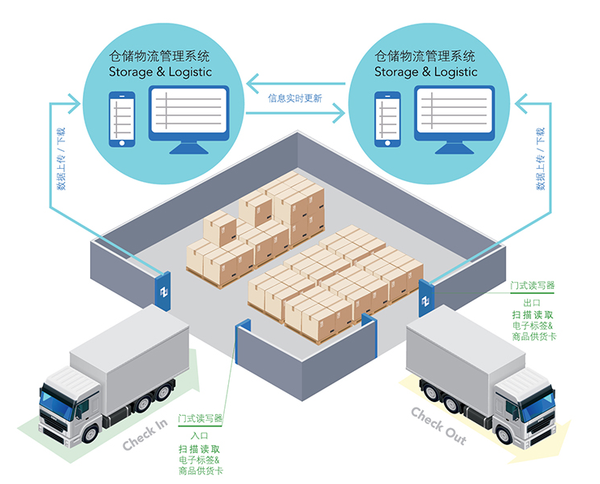 仓储物流: 仓储物流智能化升级改造势在必行